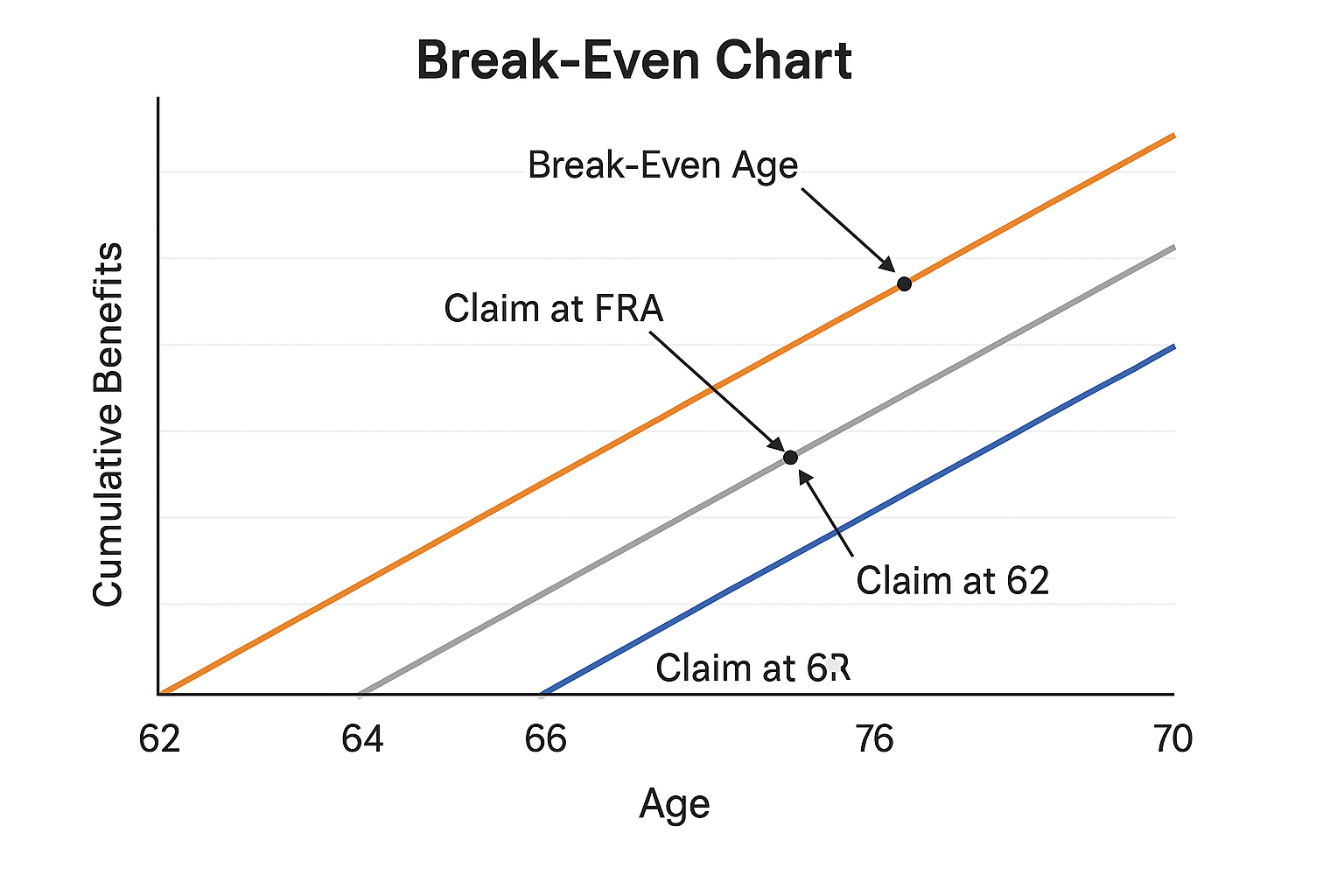 Delaying Benefits: Break‑even Analysis and Case Studies