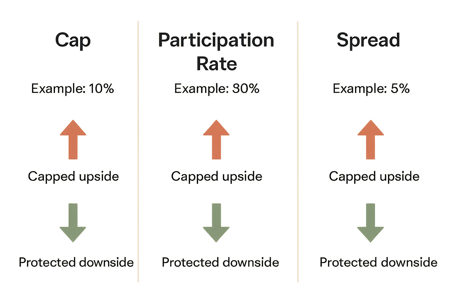 How caps, participation rates, and spreads shape IUL and FIA returns