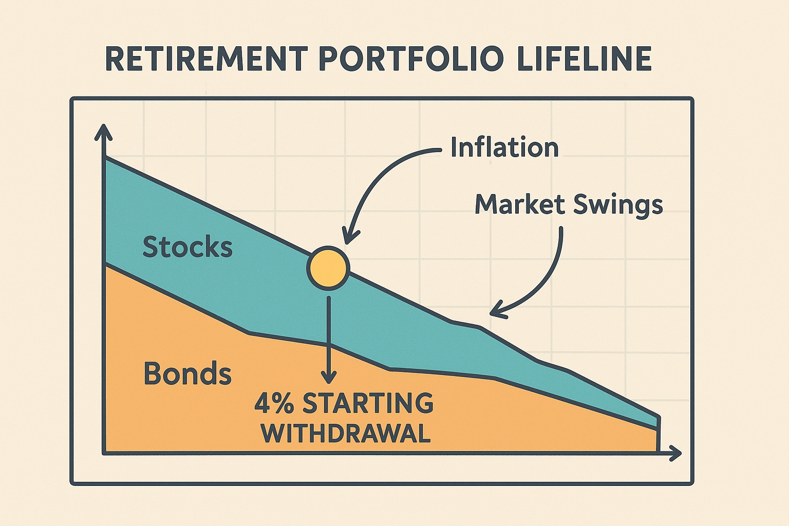 How Much Can You Safely Withdraw in Retirement Without Running Out of Money? Practical Strategies for U.S. Families