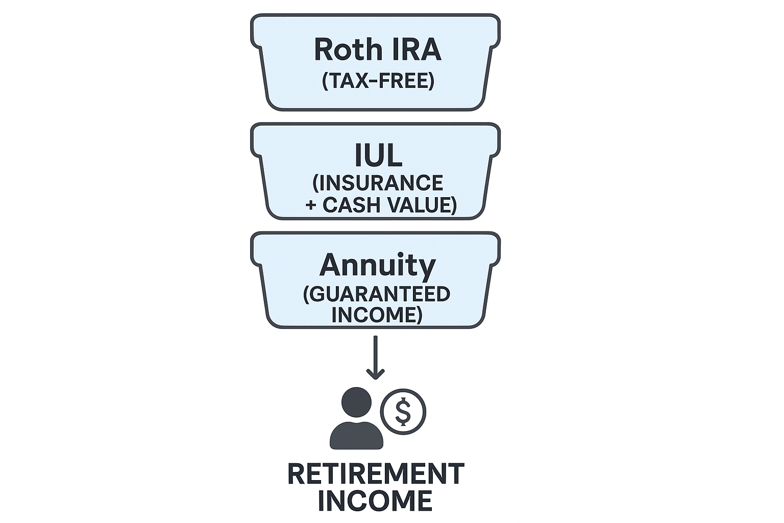 Hybrid Strategies: When to Use a Combo of Roth, IUL, and Annuities