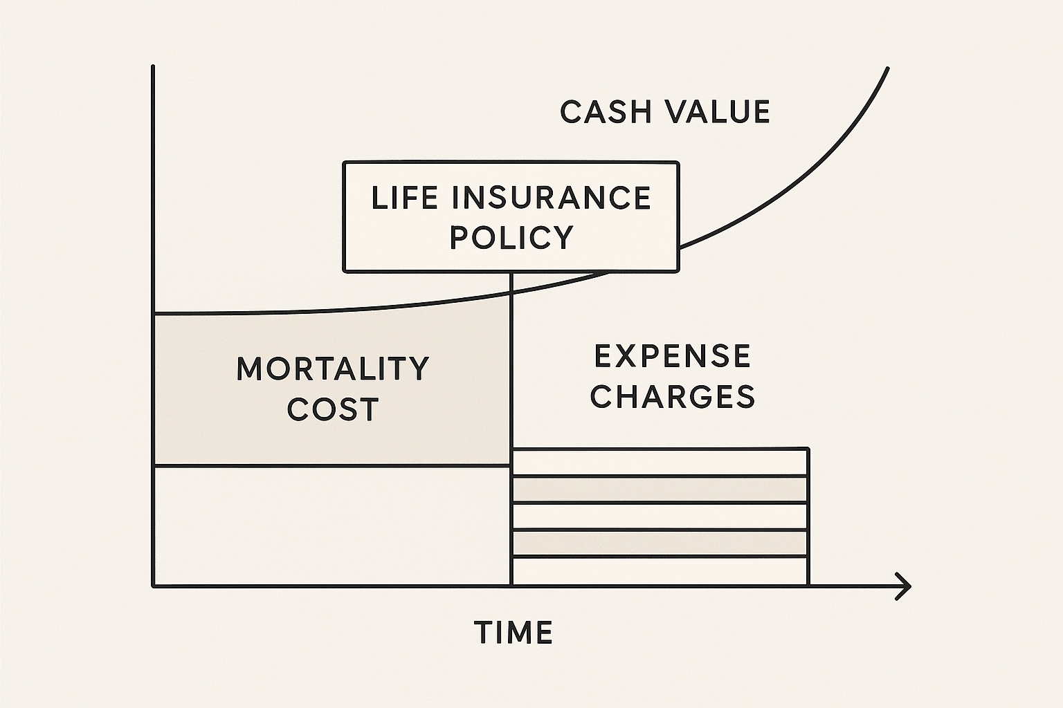 Managing Charges, Mortality Costs, and Longevity in IULs