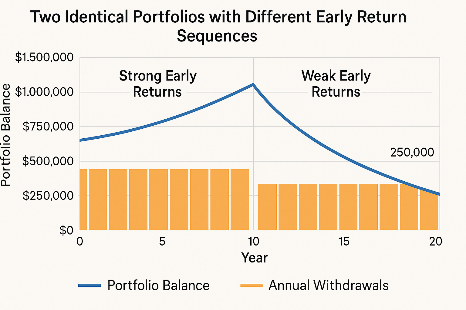Sequence of Returns Risk and How Withdrawals Affect Portfolios