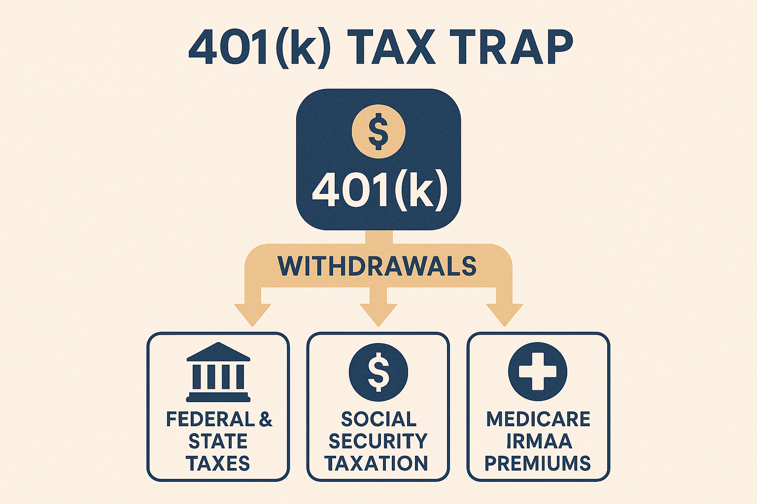 The 401(k) Tax Trap Most Retirees Don’t See Coming — What It Is and How to Respond