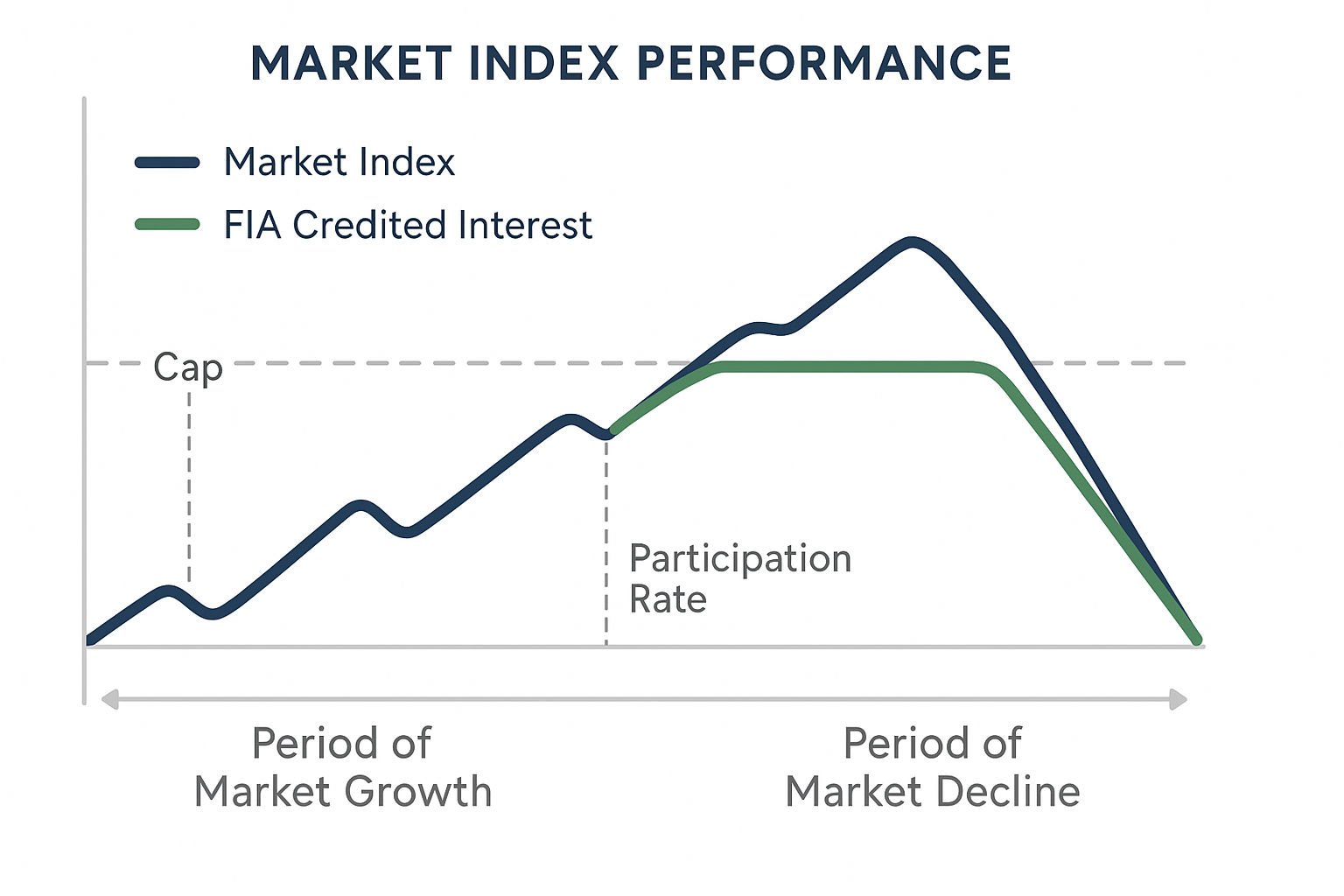 Understanding Fixed Indexed Annuity Indexing Strategies