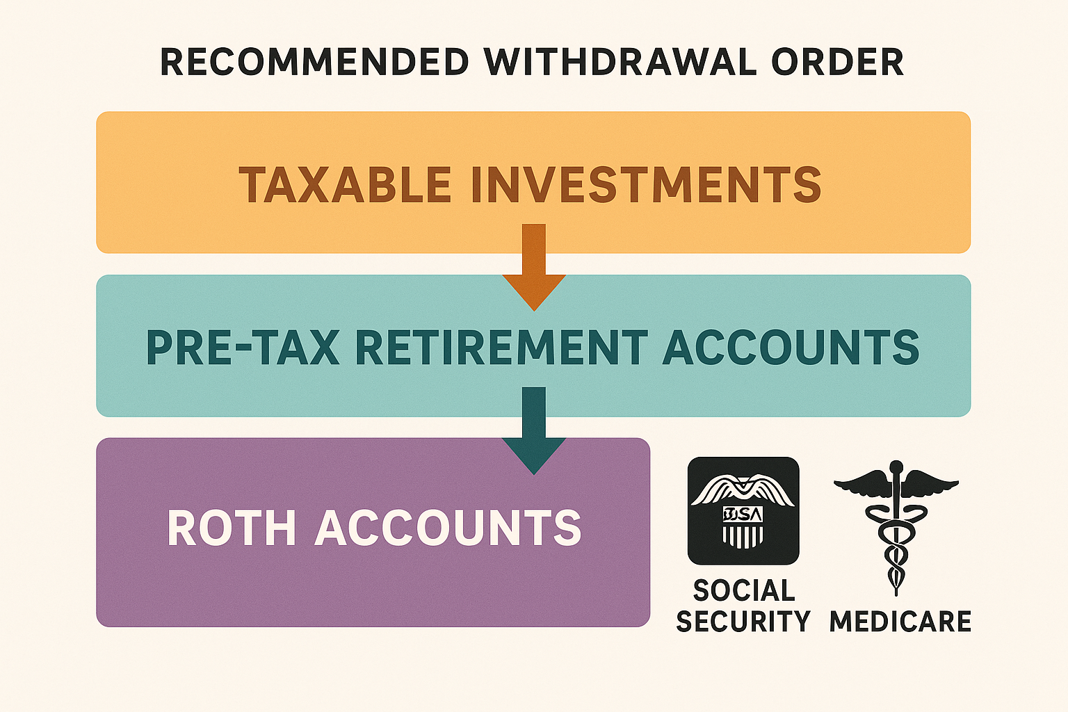 Withdrawal Sequencing to Minimize Taxes and Medicare Premium Hits